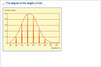 The diagram of the heights of men