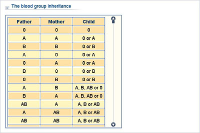 Blood Inheritance Chart