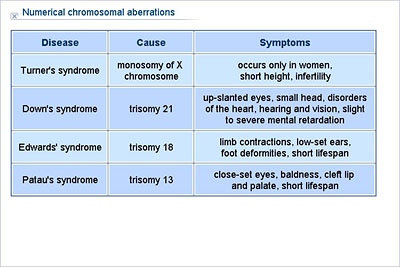 Chromosome Diseases Chart