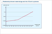 Relationship between maternal age and risk of Down's syndrome