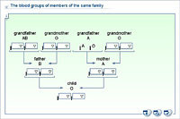 The blood groups of members of the same family