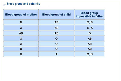 Paternity Blood Chart