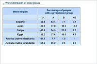 World distribution of blood groups