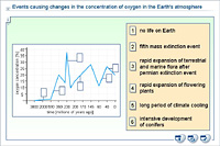 Events causing changes in the concentration of oxygen in the Earth's atmosphere