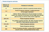 Periods of species extinction