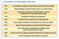 The development of biotechnology in modern times