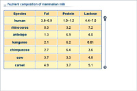 Nutrient composition of mammalian milk