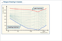 Range of hearing in humans
