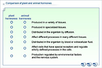 Comparison of plant and animal hormones