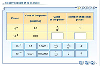Negative powers of 10 in a table