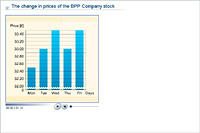 The change in prices of the BPP Company stock