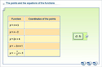 The points and the equations of the functions
