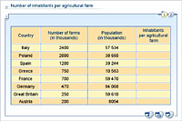 Number of inhabitants per agricultural farm