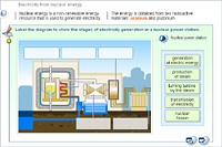 Electricity from nuclear energy