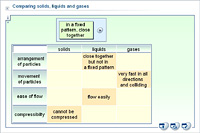 Comparing solids, liquids and gases
