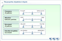 The properties of particles in liquids
