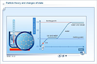 Particle theory and changes of state