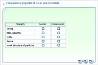 Comparison of properties of metals and non-metals
