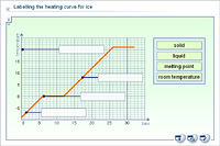 Labelling the heating curve for ice