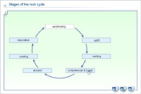 Stages of the rock cycle