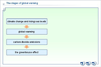 The stages of global warming