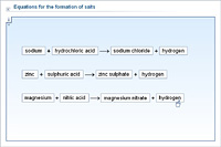 Equations for the formation of salts