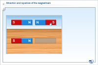 Attraction and repulsion of the magnet bars