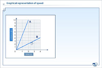 Graphical representation of speed