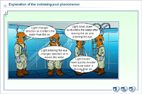 Explanation of the swimming pool phenomenon