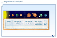 The planets of the solar system
