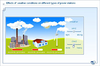 Effects of weather conditions on different types of power stations