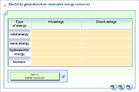 Electricity generation from renewable energy resources